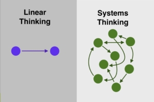 side-by-side graphics showing linear thinking on the left, with two dots and a single arrow pointing from one to the other. On the right, systems thinking is depicted, with 8 dots and many arrows pointing among them.