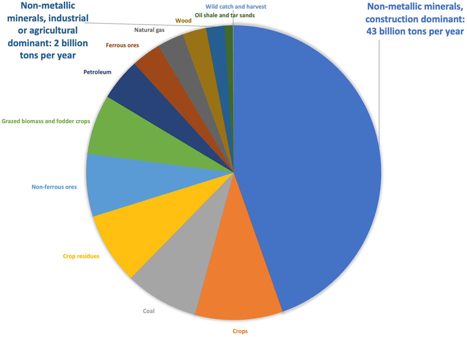 pie chart of The material footprint of the world economy as of 2019