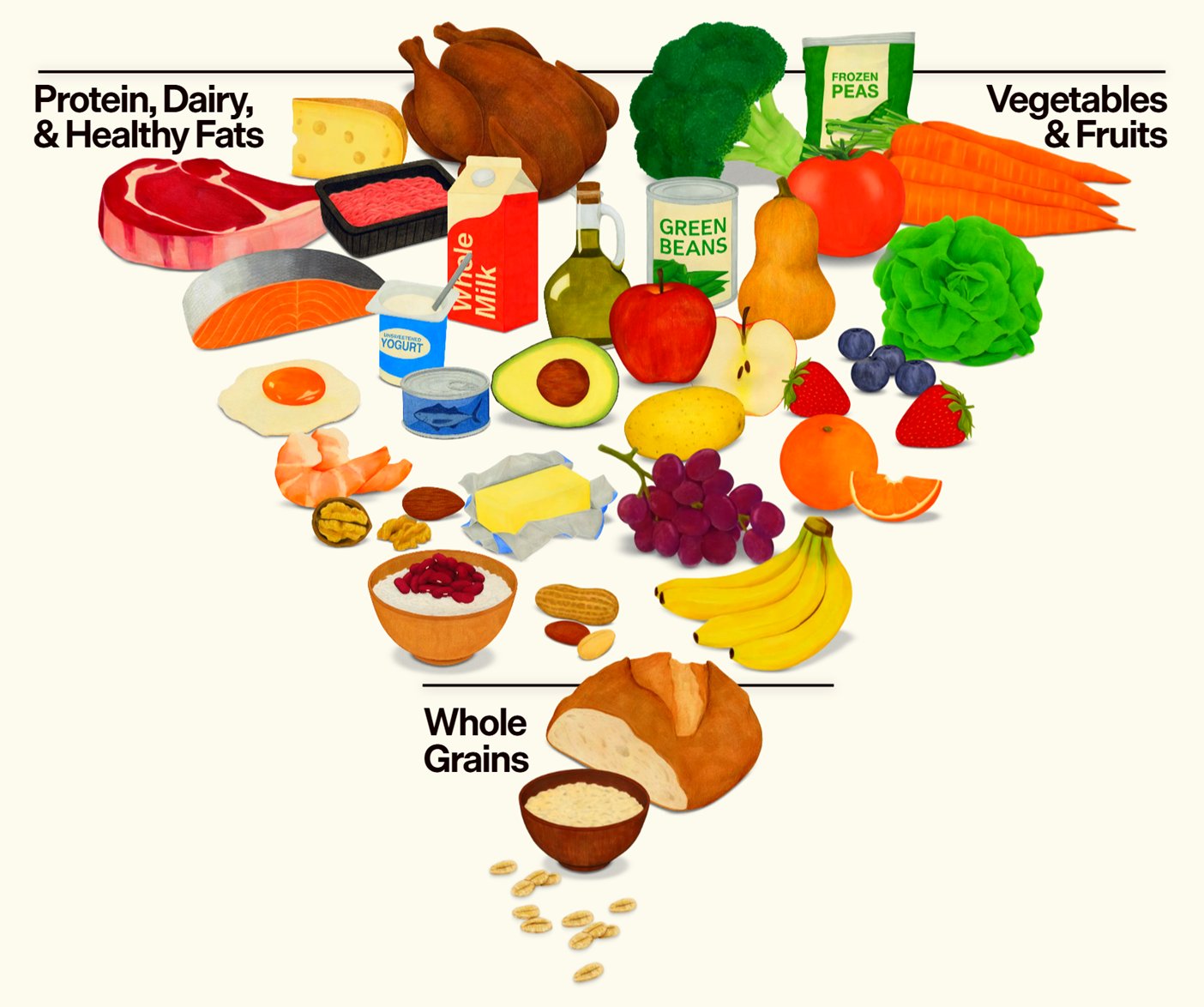 An inverted food pyramid with grains on the bottom, protein on the left, and vegetables and fruits on the right.