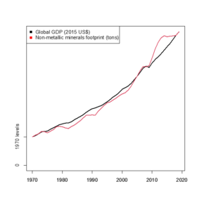graph of Global GDP and its non-metallic minerals footprint, 1970-2019