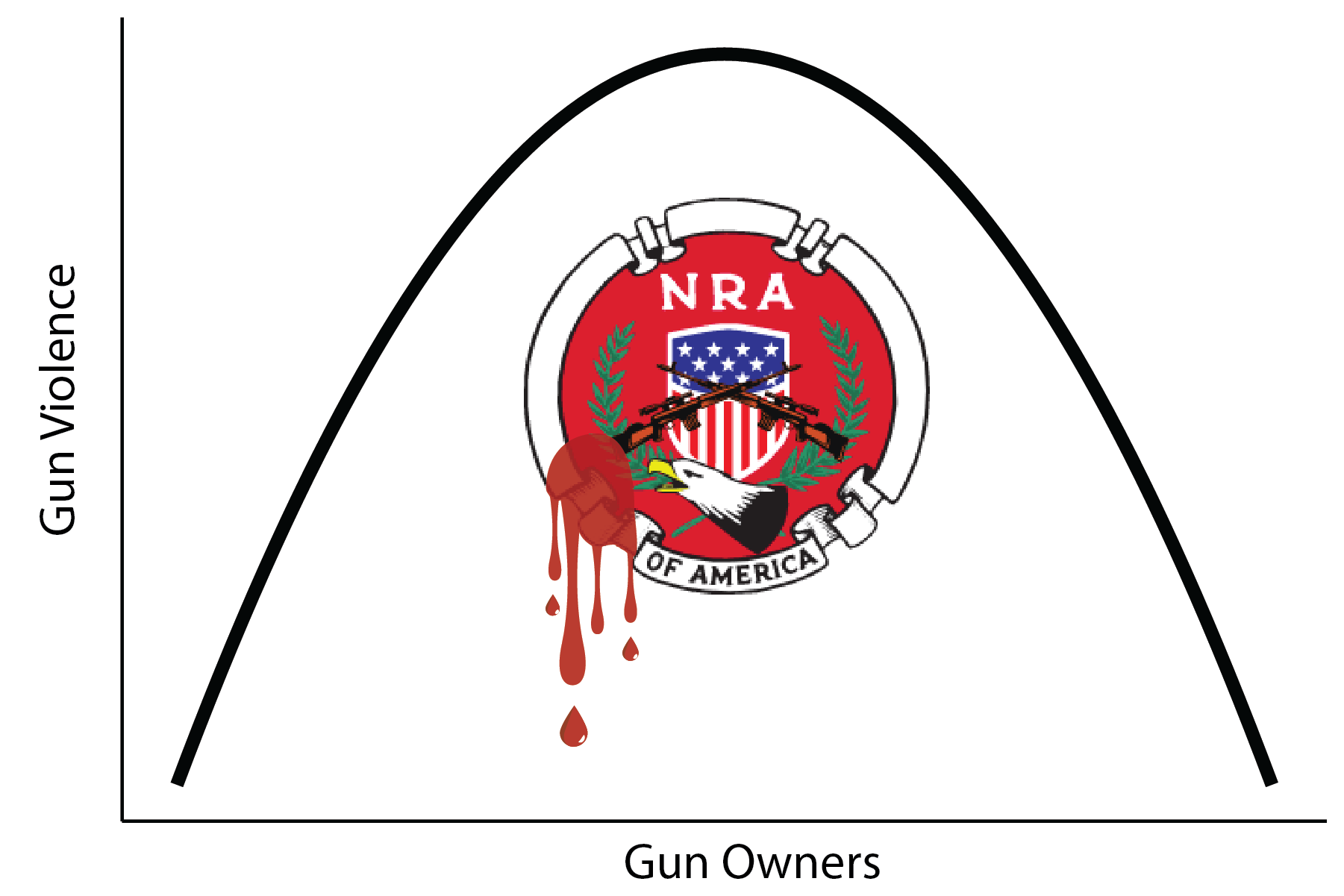 Kuznets curve with gun violence on y-axis and gun owners on x-axis; NRA symbol with blood dripping under the curve.