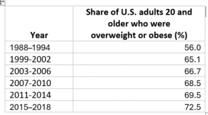 Table showing that the share of U.S. adult who were overweight or obese ran from 56 percent in 1988 to 72.5% in 2018.