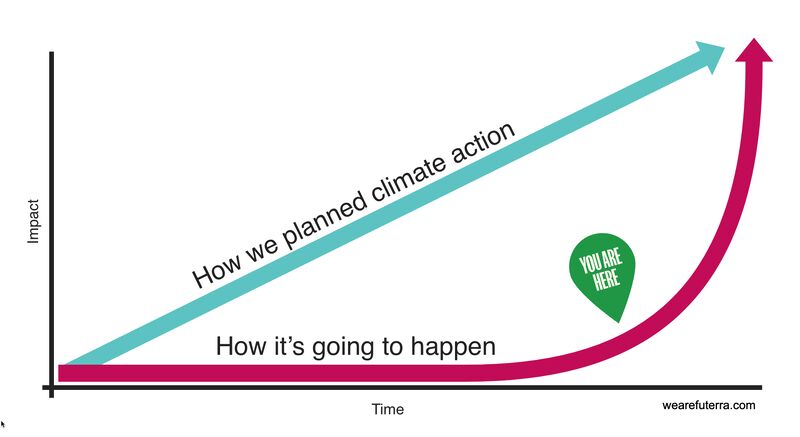 Graph showing a straight, upward-sloping line labeled "How we planned climate action" and an exponential curve that barely rises for a long time then suddenly shoots upward labeled "How it's going to happen."
