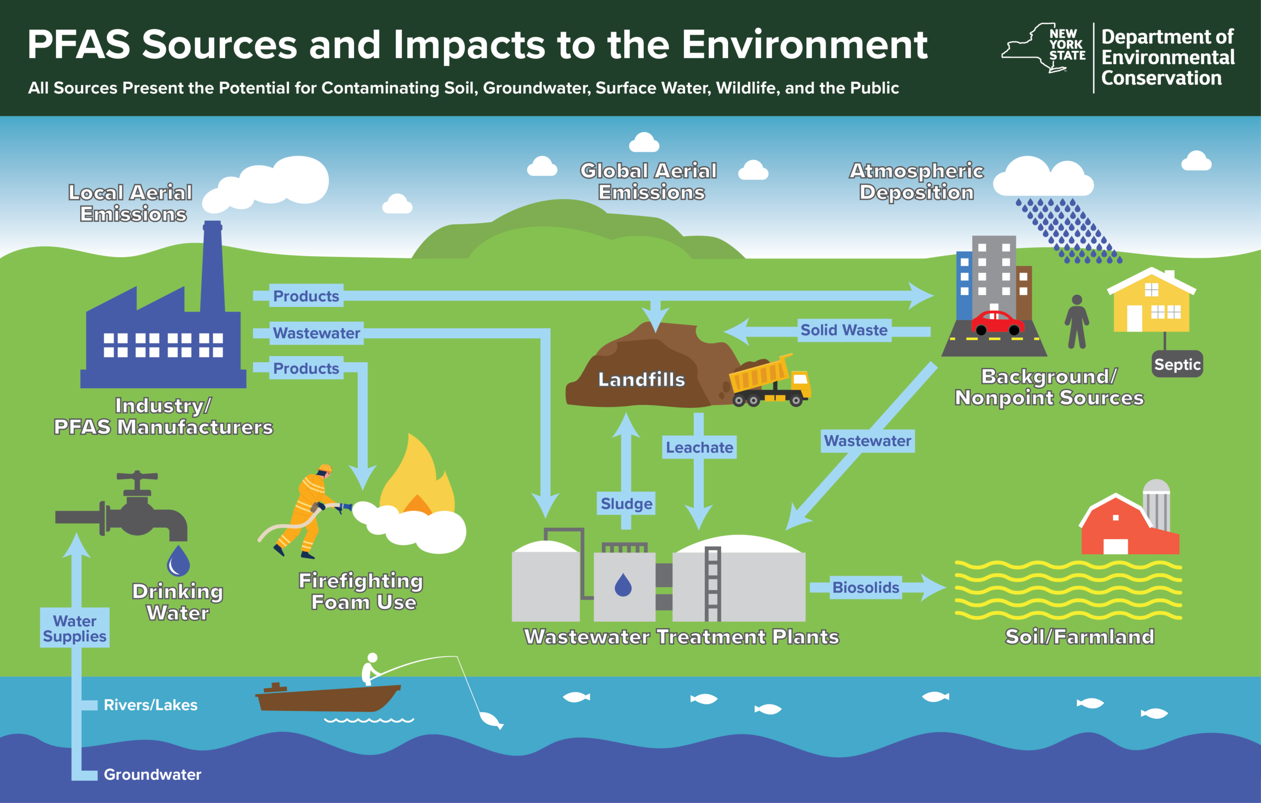 an infographic illustrating how PFAS leaves manufacturing facilities and ultimately makes its way to into water, food, and other environmental media