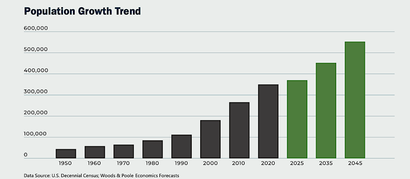 Further sharp increases are projected through 2045.
