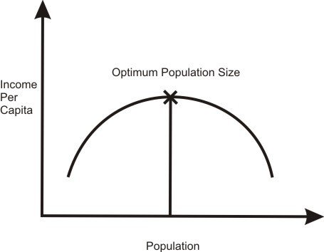 Graph showing that optimum population maximizes incomes.