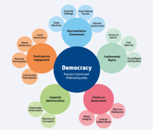 Bubble chart of attributes of a democracy