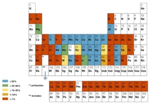the Periodic Table of the Elemenets, with elements color-coded to reflect the extent to which they are recycled in the global economy