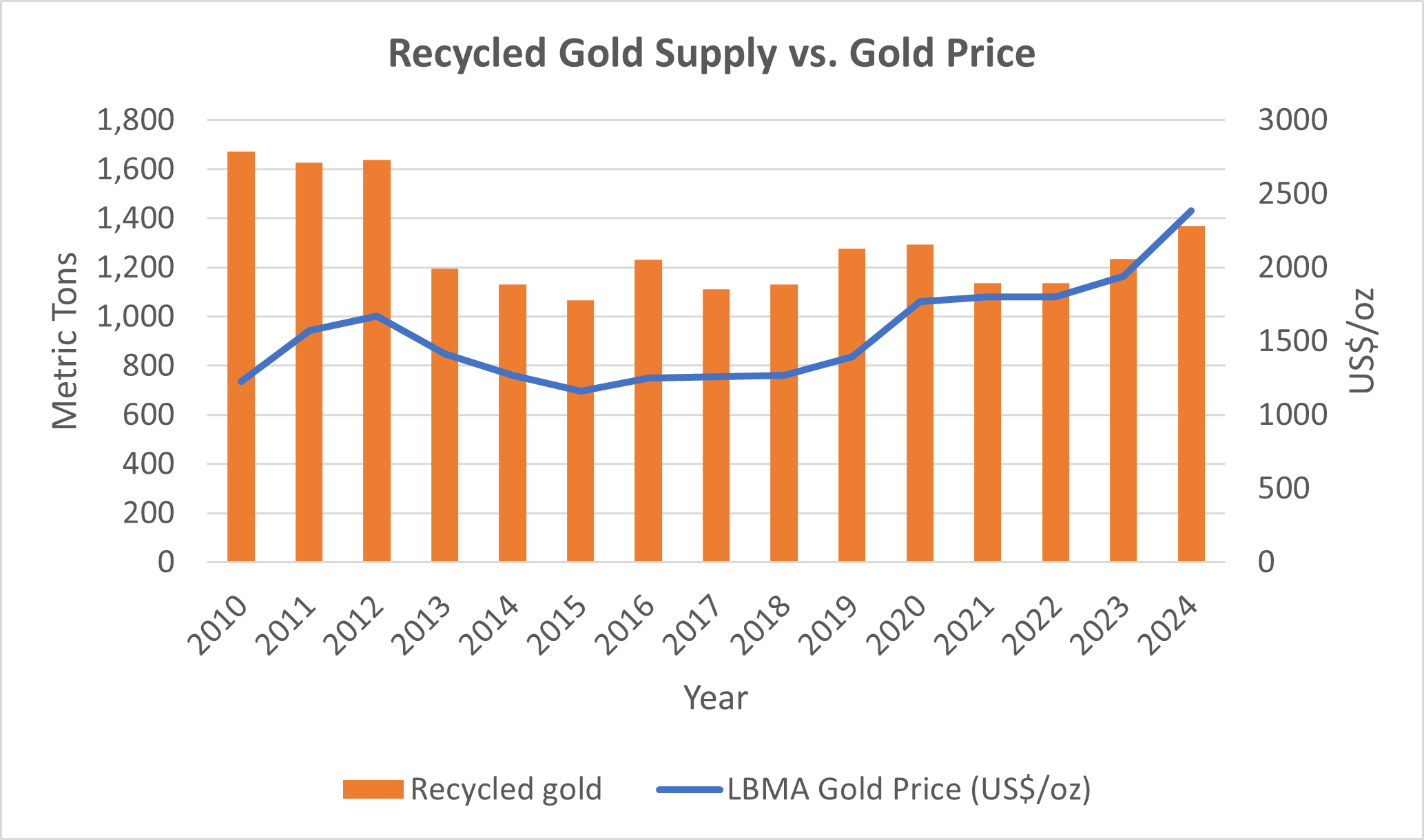 recycled gold graph