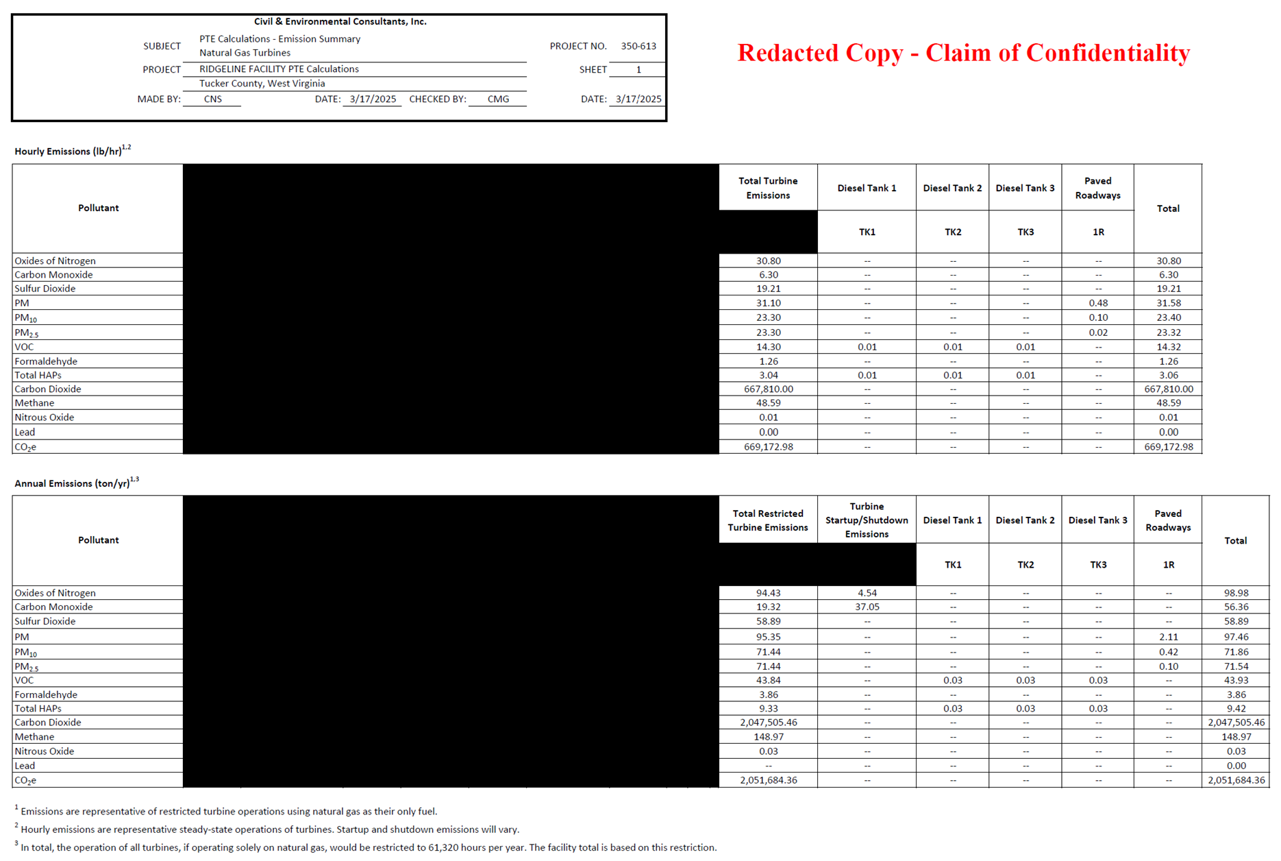 Page from Fundamental Data’s air quality permit application with two tables of pollutants including nitrogen oxides, carbon monoxide, particulate matter, VOCs, formaldehyde, HAPs, Carbon dioxide, methane, and lead. Big black boxes cover large portions of the tables where they were redacted, with “Claim of Confidentiality” in red text.
