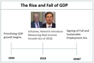 the rise and fall of GDP