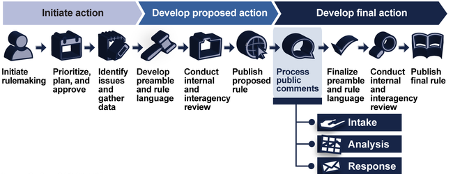 a flowchart demonstrating the rulemaking process, from "initiate rulemaking" to "publish final rule; "process public comments" is step seven out of ten