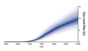 graph showing projected sea level rise from melt in Antarctica, ranging from nearly zero meters in 21000 to nearly 10 meters in 2030