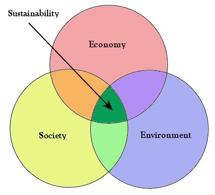 Sustainability Venn diagram